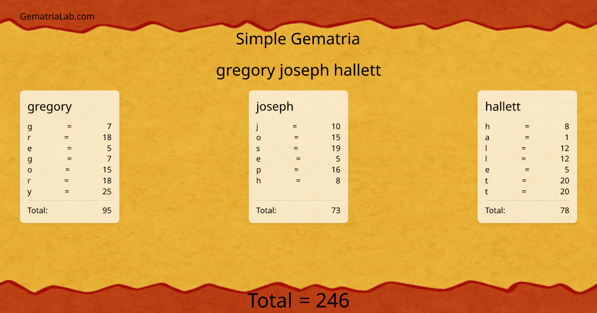 gregory joseph hallett in simple Gematria